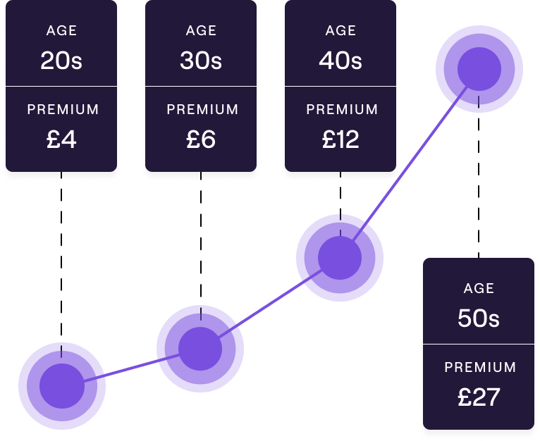 Monthly Premium vs Age